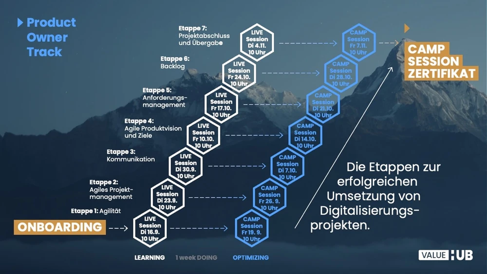 Grafik zeigt die Etappen zur erfolgreichen Umsetzung von Digitalisierungsprojekten 